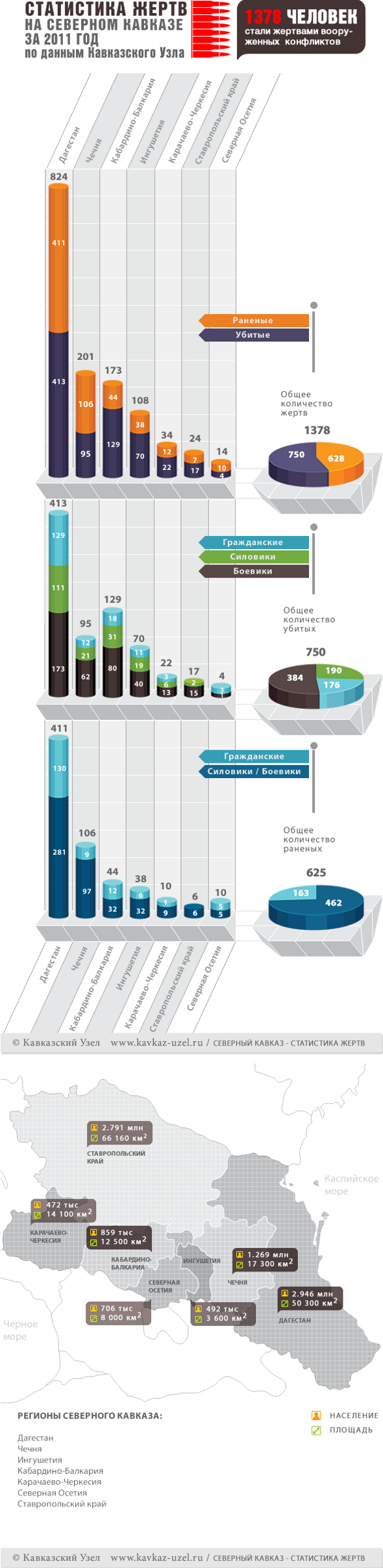 Инфографика. Статистика жертв на Северном Кавказе за 2011 год по данным "Кавказского узла". Инфографика. Статистика жертв на Северном Кавказе за 2011 год по данным "Кавказского узла".