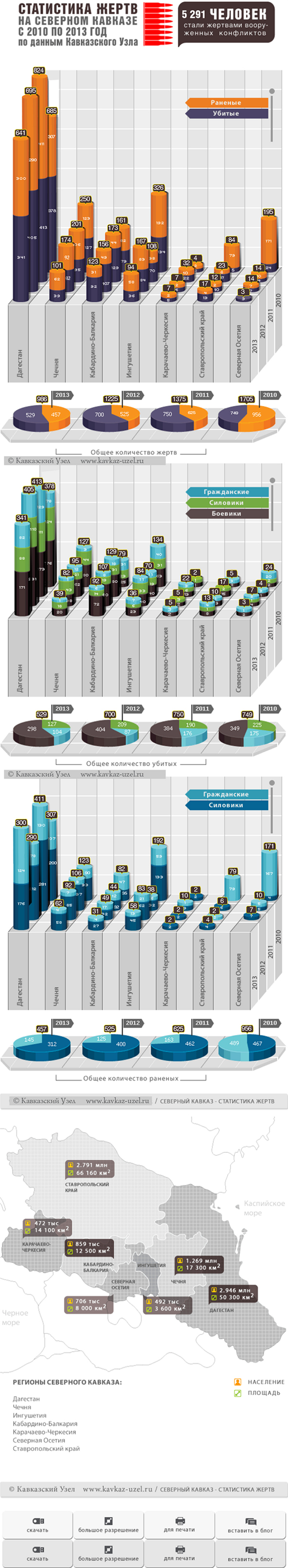 Инфографика. Статистика жертв на Северном Кавказе с 2010 по 2013 год по данным "Кавказского узла" Инфографика. Статистика жертв на Северном Кавказе с 2010 по 2013 год по данным "Кавказского узла"
