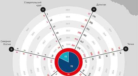 Статистика жертв на Северном Кавказе по категориям за 6 лет. Данные "Кавказского узла" Статистика жертв на Северном Кавказе по категориям за 6 лет. Данные "Кавказского узла"