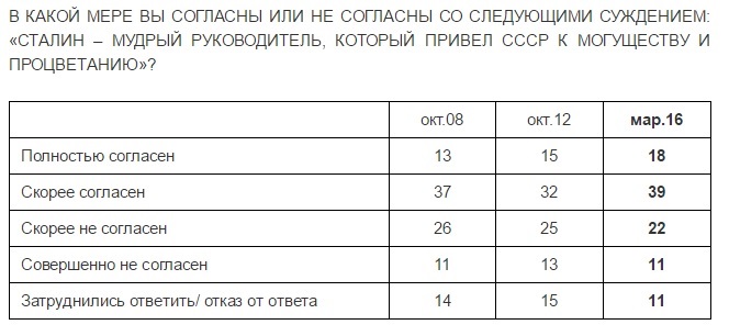 57% россиян, по данным "Левада-центра", считают Сталина мудрым руководителем, который привел СССР к процветанию. Скриншот с сайта "Левада-центра". 57% россиян, по данным "Левада-центра", считают Сталина мудрым руководителем, который привел СССР к процветанию. Скриншот с сайта "Левада-центра".