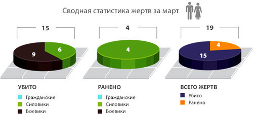 Статистика жертв на Северном Кавказе в марте 2017 года по данным Кавказского узла. Инфографика "Кавказского узла" Статистика жертв на Северном Кавказе в марте 2017 года по данным Кавказского узла. Инфографика "Кавказского узла"