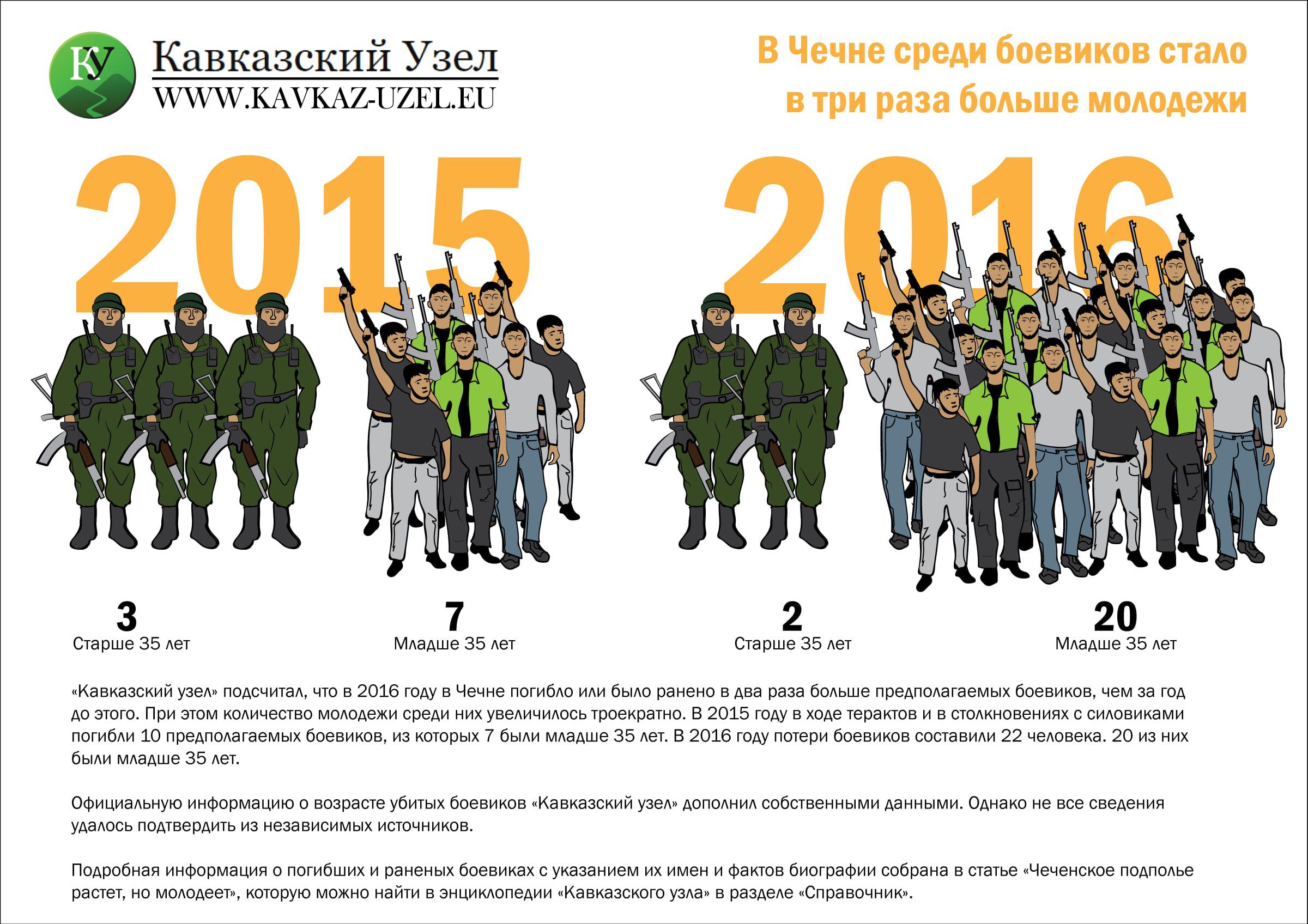 Инфографика "Кавказского узла" из статьи "Чеченское подполье растет, но молодеет". Инфографика "Кавказского узла" из статьи "Чеченское подполье растет, но молодеет".