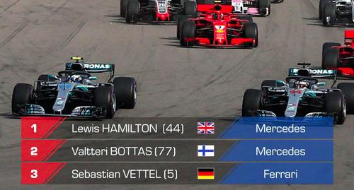 Таблица результатов Гран-при "Формулы-1" в Сочи. Фото  http://олимпийский-парк.рф/661-formula-1-gran-pri-rossii-sochi-2018.html