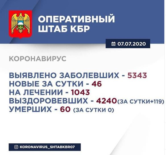 Скриншот поста на странице оперативного штаба по борьбе с распространением коронавирусной инфекции в Кабардино-Балкарии в Instagram. https://www.instagram.com/p/CCVSwifFGon/
