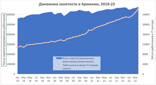 Динамика рынка труда Армении и в том числе IT-сектора Фото: Политическая география Южного Кавказа - https://kavkaz-uzel.eu/blogs/83781/posts/55084 Динамика рынка труда Армении и в том числе IT-сектора
Фото: Политическая география Южного Кавказа - https://kavkaz-uzel.eu/blogs/83781/posts/55084