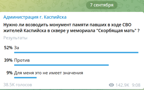 Итоги голосования. Скриншот сообщения в Telegram-канале администрации Каспийска от 07.09.22, https://t.me/admkasp/2492.