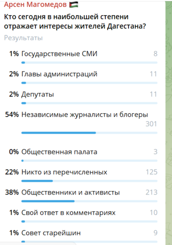 Результаты опроса от 14.07.26 на странице Арсена Магомедова, https://t.me/thelawyersays/6034 Результаты опроса от 14.07.26 на странице Арсена Магомедова, https://t.me/thelawyersays/6034